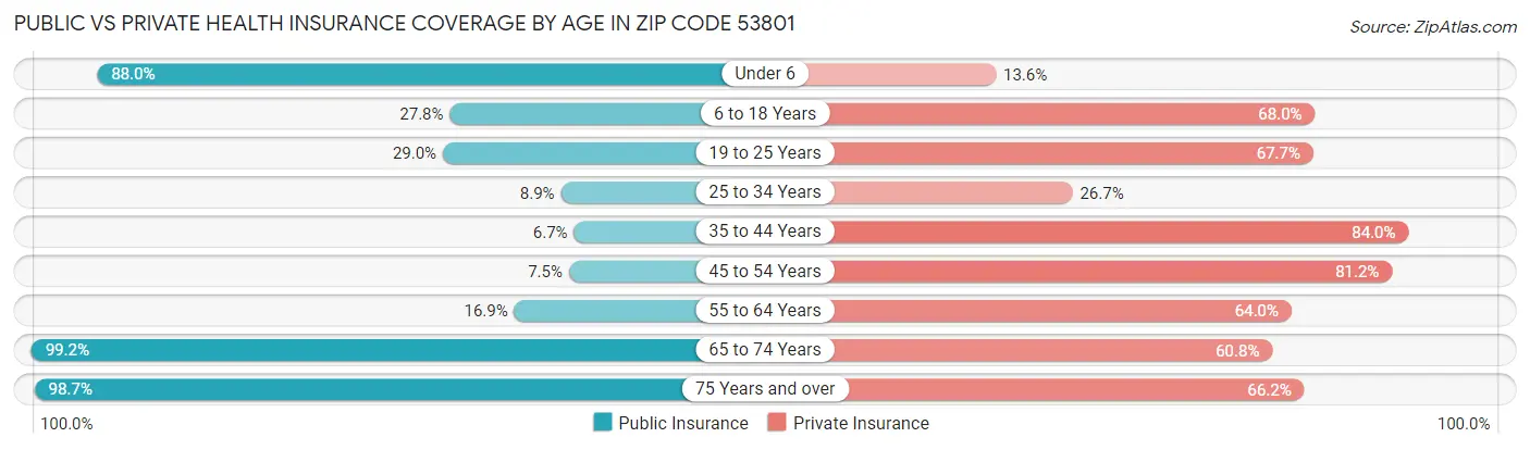 Public vs Private Health Insurance Coverage by Age in Zip Code 53801