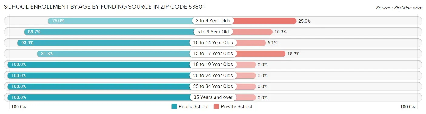 School Enrollment by Age by Funding Source in Zip Code 53801
