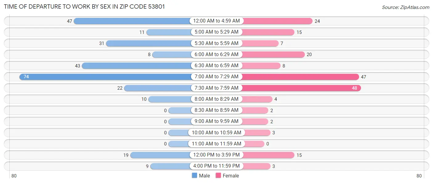 Time of Departure to Work by Sex in Zip Code 53801
