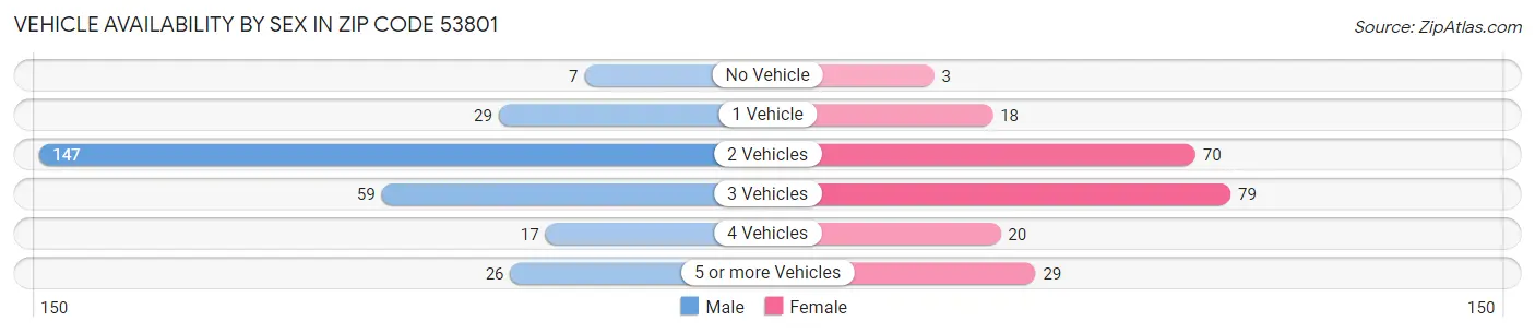 Vehicle Availability by Sex in Zip Code 53801