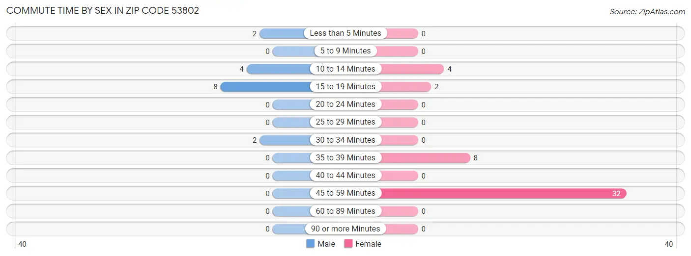 Commute Time by Sex in Zip Code 53802