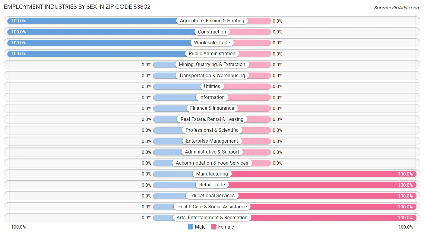 Employment Industries by Sex in Zip Code 53802