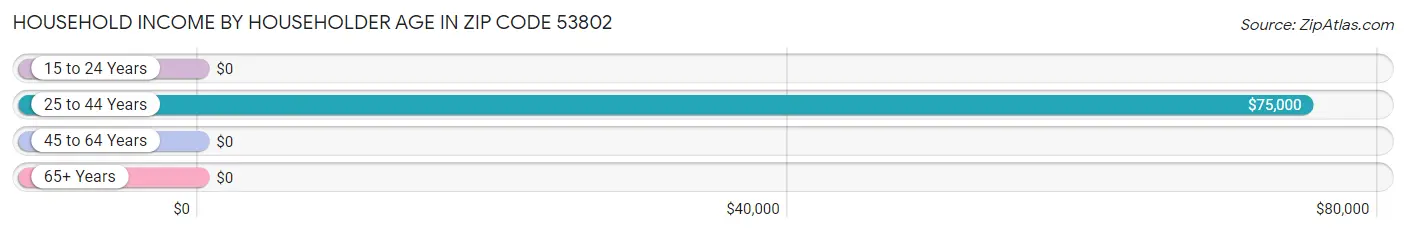 Household Income by Householder Age in Zip Code 53802