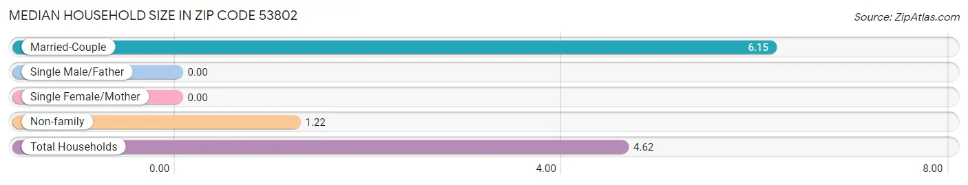 Median Household Size in Zip Code 53802