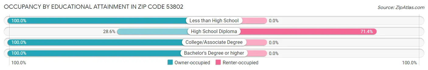 Occupancy by Educational Attainment in Zip Code 53802