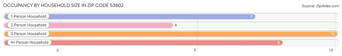 Occupancy by Household Size in Zip Code 53802