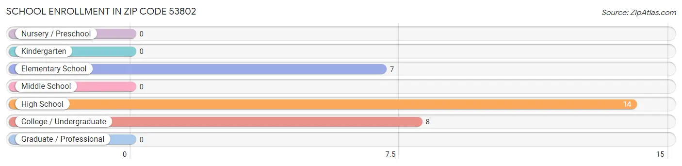 School Enrollment in Zip Code 53802