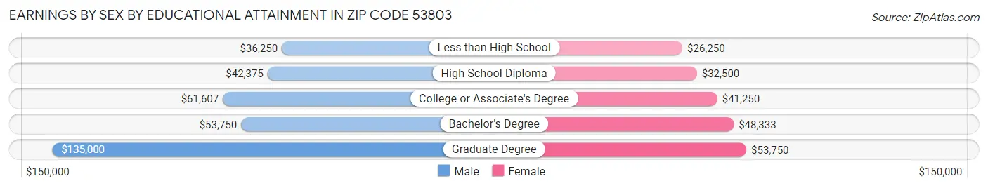 Earnings by Sex by Educational Attainment in Zip Code 53803