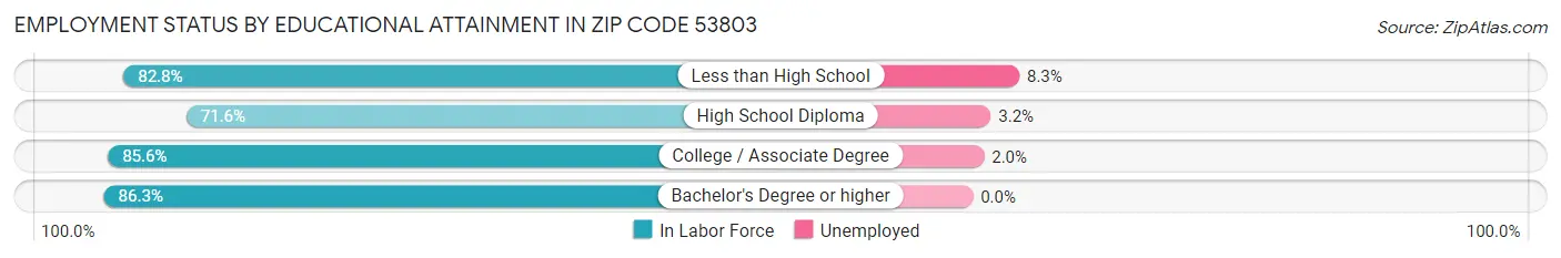 Employment Status by Educational Attainment in Zip Code 53803