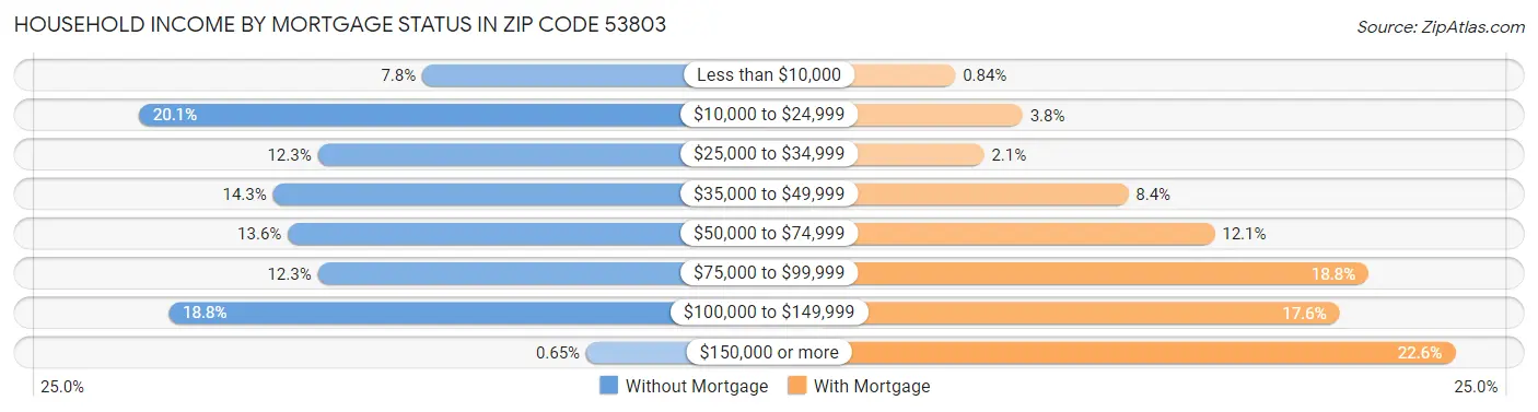 Household Income by Mortgage Status in Zip Code 53803