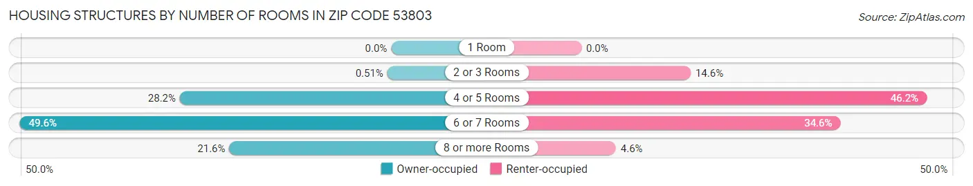 Housing Structures by Number of Rooms in Zip Code 53803