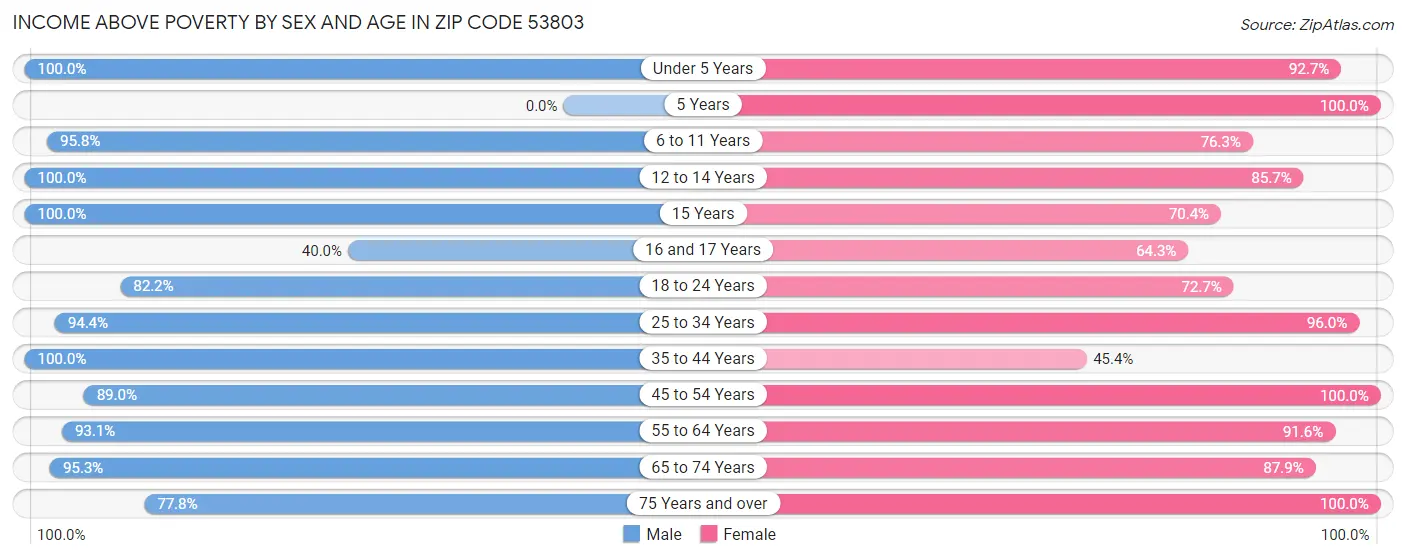 Income Above Poverty by Sex and Age in Zip Code 53803
