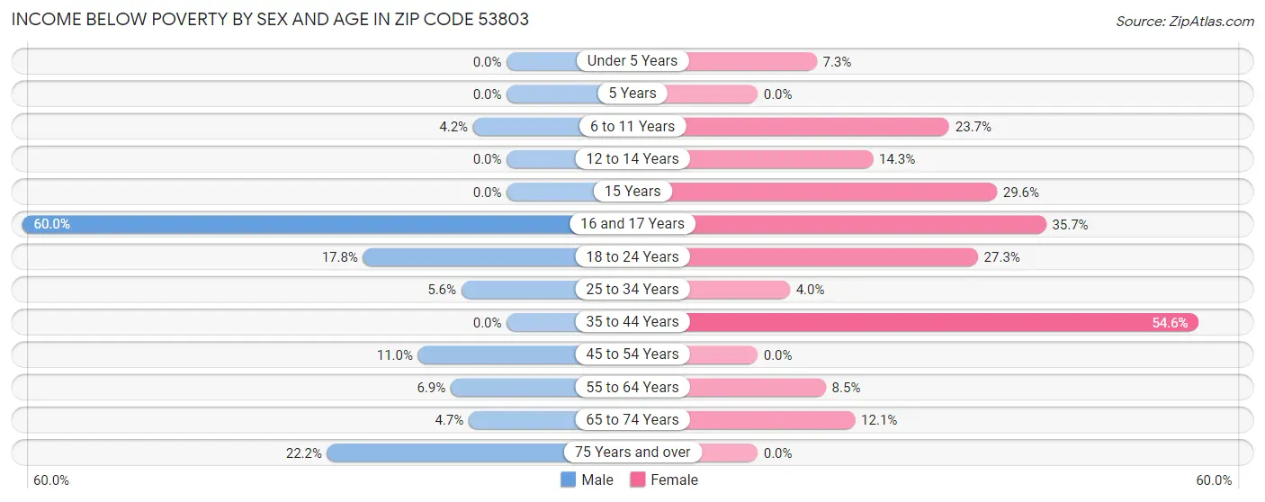 Income Below Poverty by Sex and Age in Zip Code 53803
