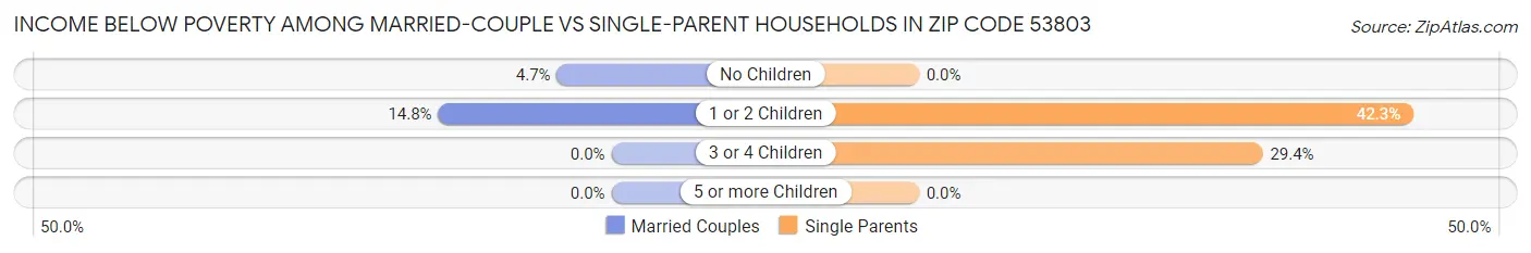 Income Below Poverty Among Married-Couple vs Single-Parent Households in Zip Code 53803