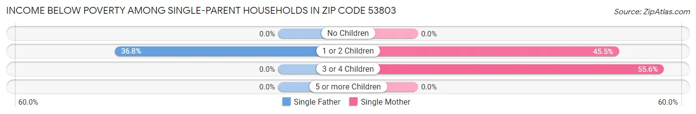 Income Below Poverty Among Single-Parent Households in Zip Code 53803