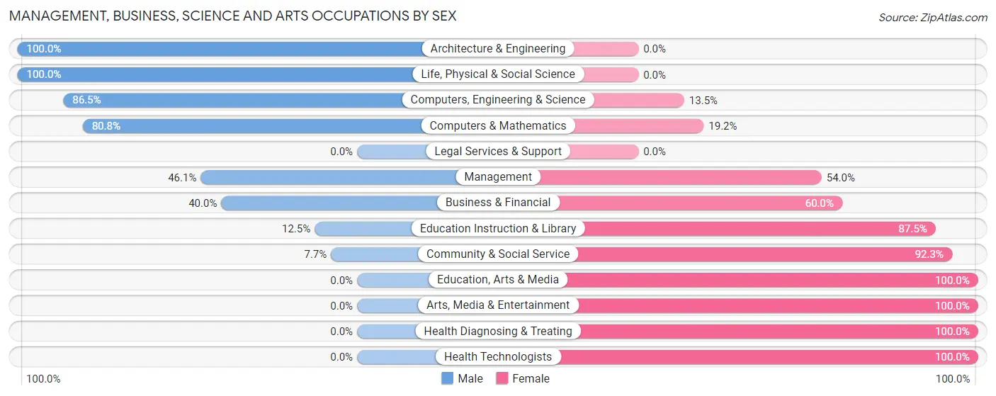 Management, Business, Science and Arts Occupations by Sex in Zip Code 53803