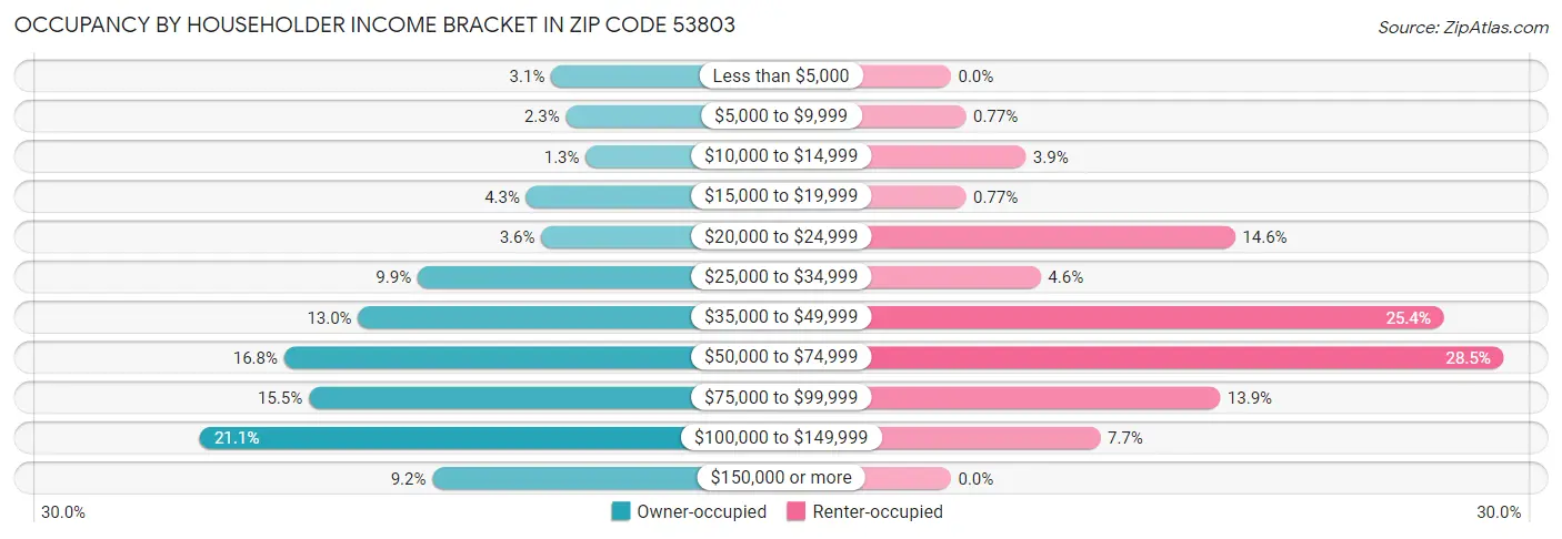 Occupancy by Householder Income Bracket in Zip Code 53803