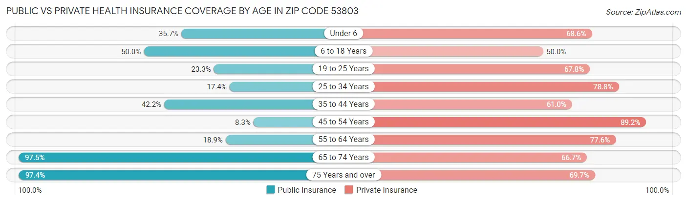 Public vs Private Health Insurance Coverage by Age in Zip Code 53803