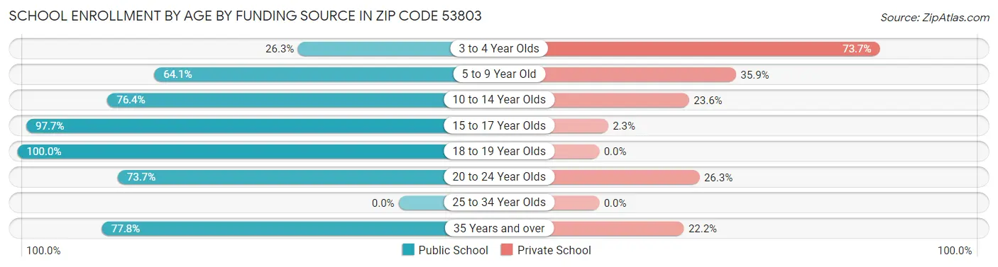 School Enrollment by Age by Funding Source in Zip Code 53803