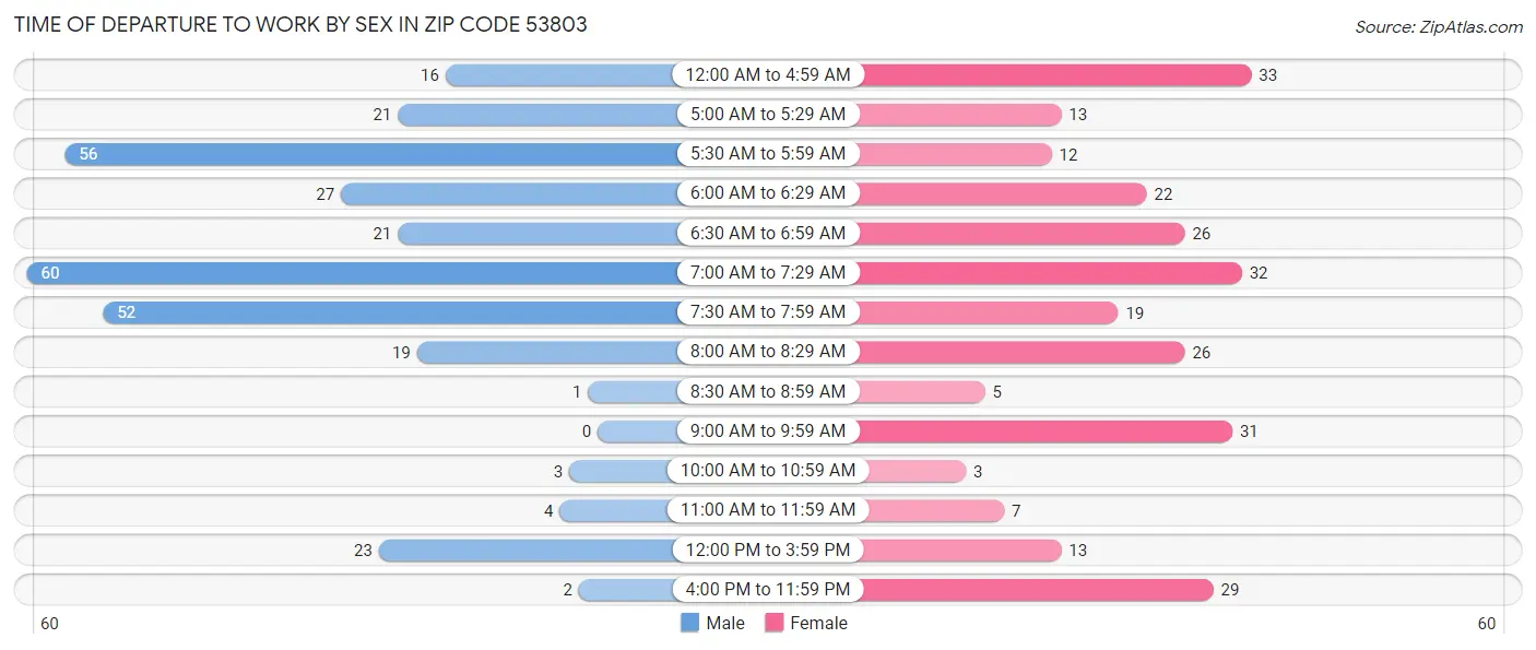 Time of Departure to Work by Sex in Zip Code 53803