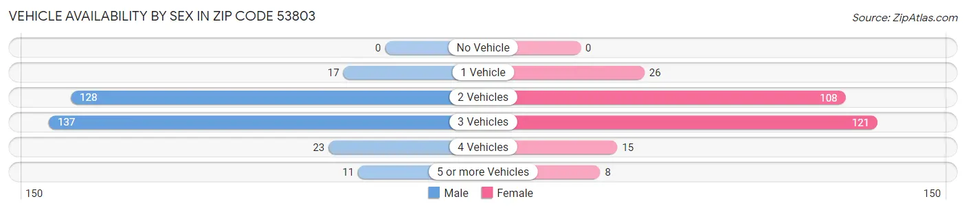 Vehicle Availability by Sex in Zip Code 53803