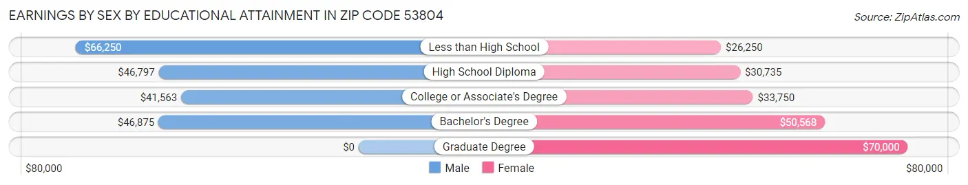 Earnings by Sex by Educational Attainment in Zip Code 53804