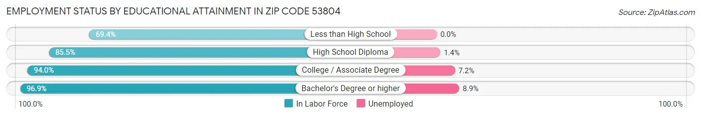 Employment Status by Educational Attainment in Zip Code 53804