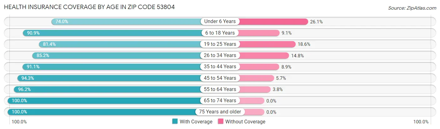 Health Insurance Coverage by Age in Zip Code 53804