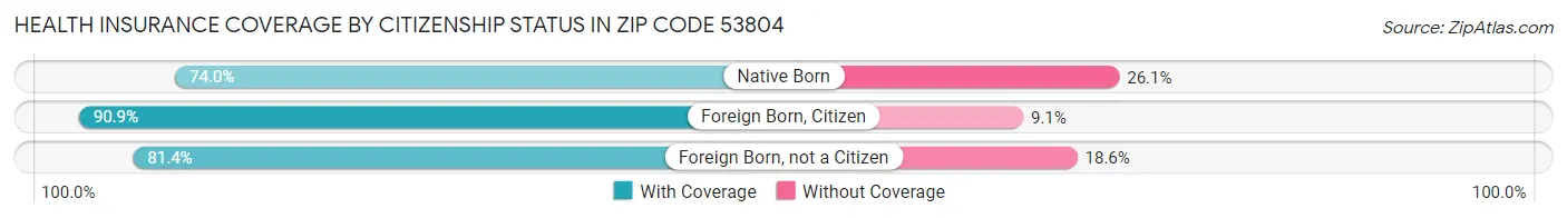 Health Insurance Coverage by Citizenship Status in Zip Code 53804