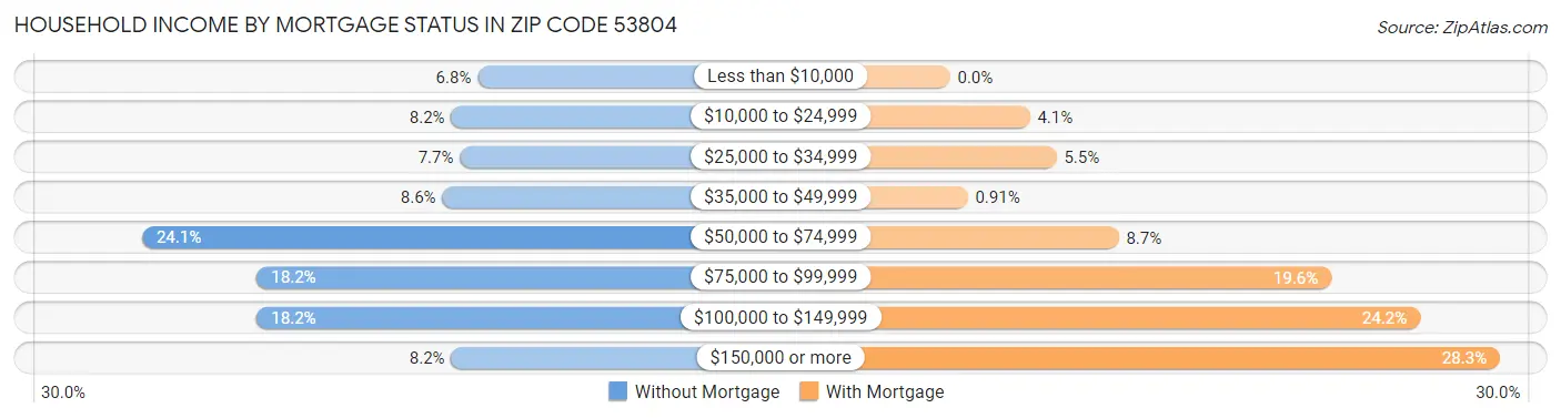 Household Income by Mortgage Status in Zip Code 53804