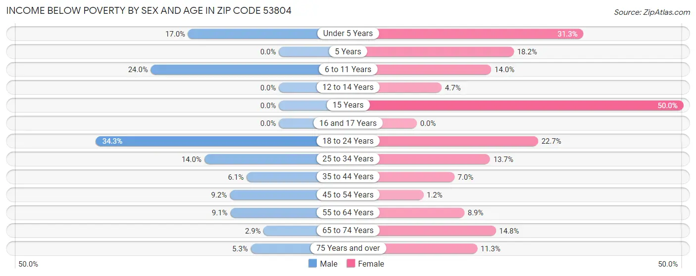 Income Below Poverty by Sex and Age in Zip Code 53804