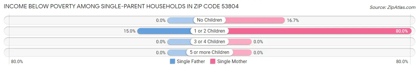 Income Below Poverty Among Single-Parent Households in Zip Code 53804