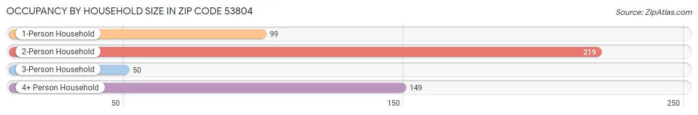 Occupancy by Household Size in Zip Code 53804