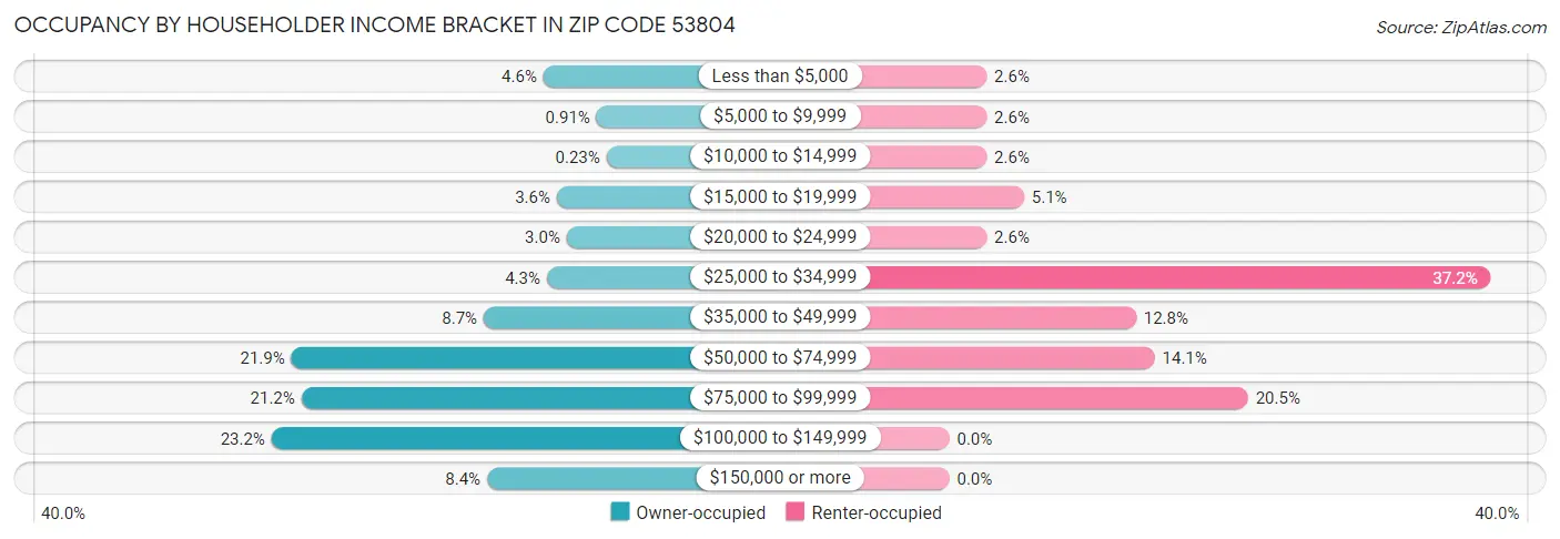 Occupancy by Householder Income Bracket in Zip Code 53804