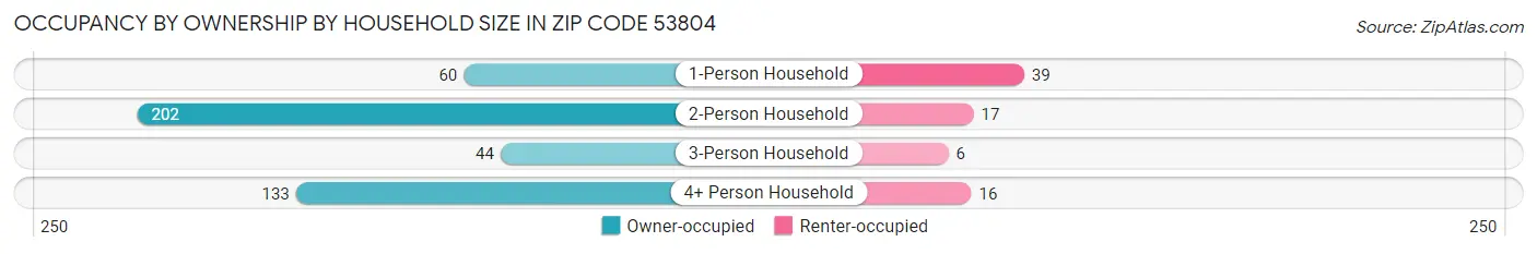 Occupancy by Ownership by Household Size in Zip Code 53804