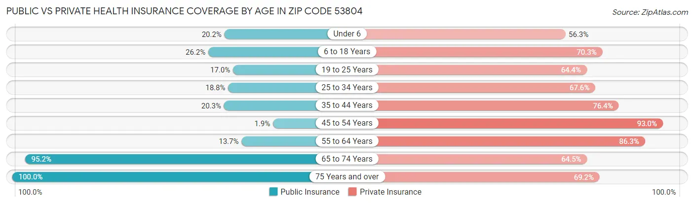 Public vs Private Health Insurance Coverage by Age in Zip Code 53804