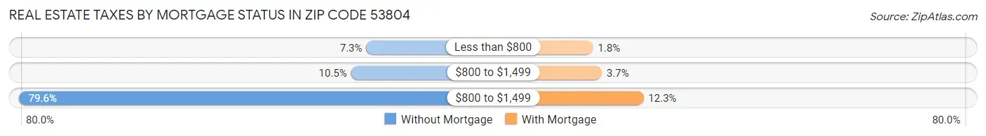 Real Estate Taxes by Mortgage Status in Zip Code 53804