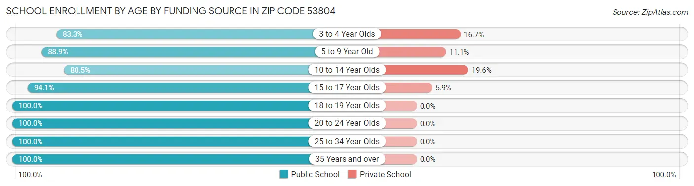 School Enrollment by Age by Funding Source in Zip Code 53804