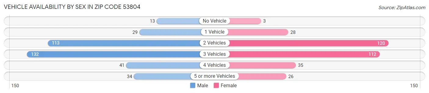 Vehicle Availability by Sex in Zip Code 53804