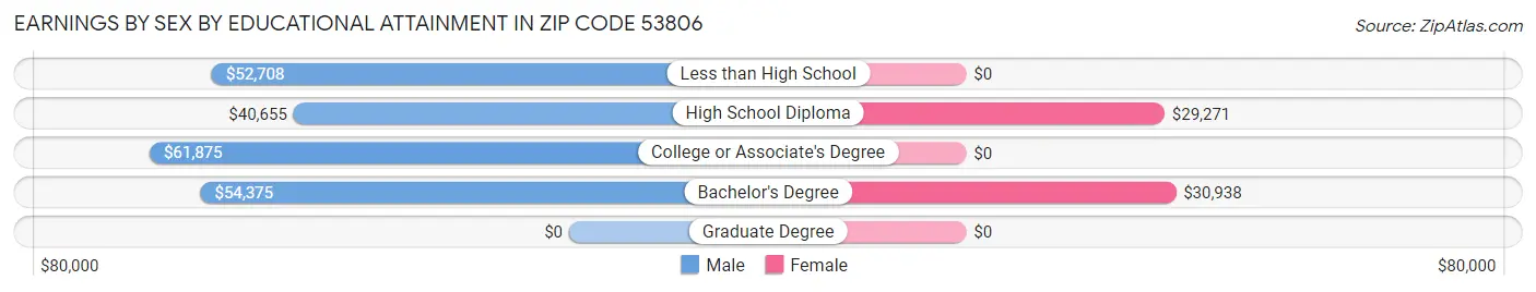 Earnings by Sex by Educational Attainment in Zip Code 53806