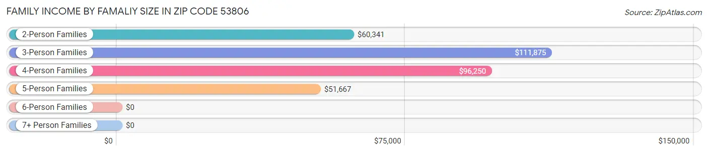 Family Income by Famaliy Size in Zip Code 53806