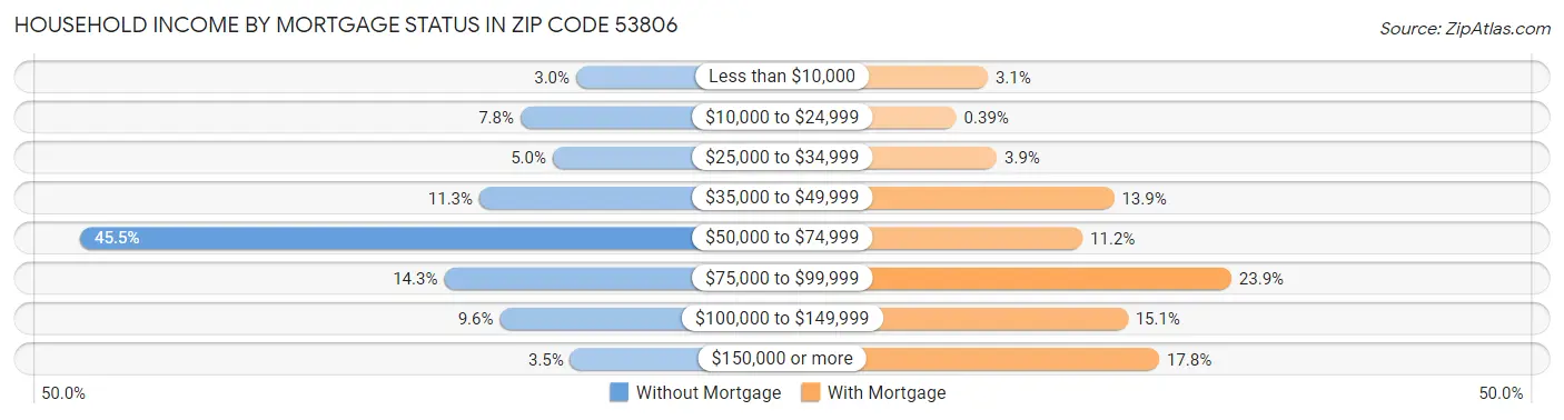 Household Income by Mortgage Status in Zip Code 53806