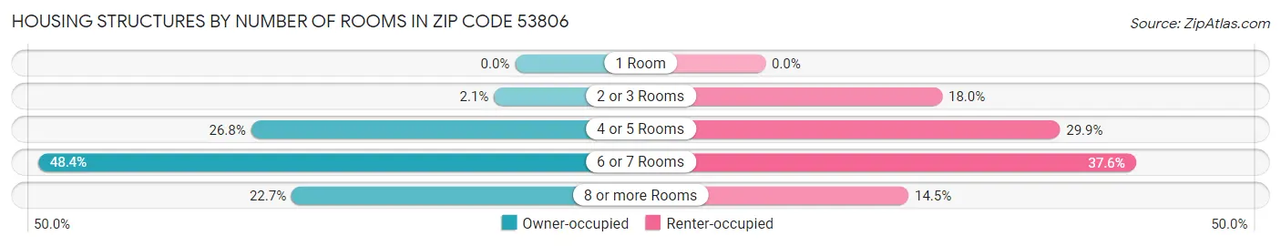 Housing Structures by Number of Rooms in Zip Code 53806