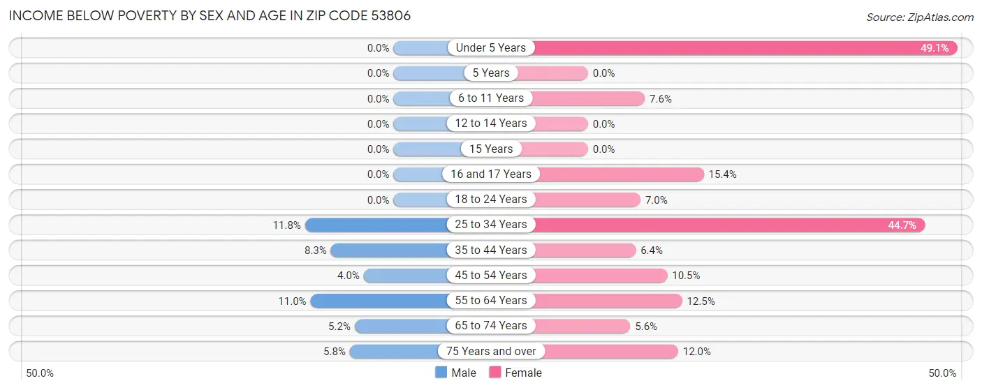 Income Below Poverty by Sex and Age in Zip Code 53806