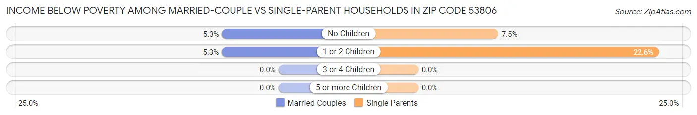 Income Below Poverty Among Married-Couple vs Single-Parent Households in Zip Code 53806