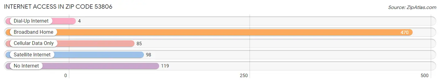 Internet Access in Zip Code 53806