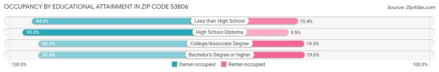 Occupancy by Educational Attainment in Zip Code 53806