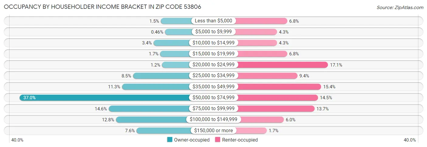 Occupancy by Householder Income Bracket in Zip Code 53806