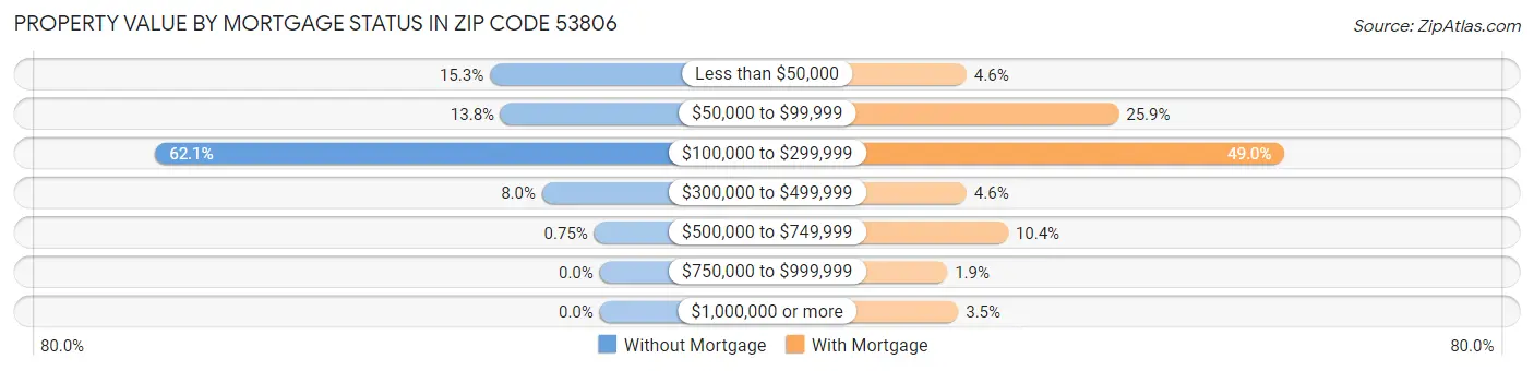 Property Value by Mortgage Status in Zip Code 53806