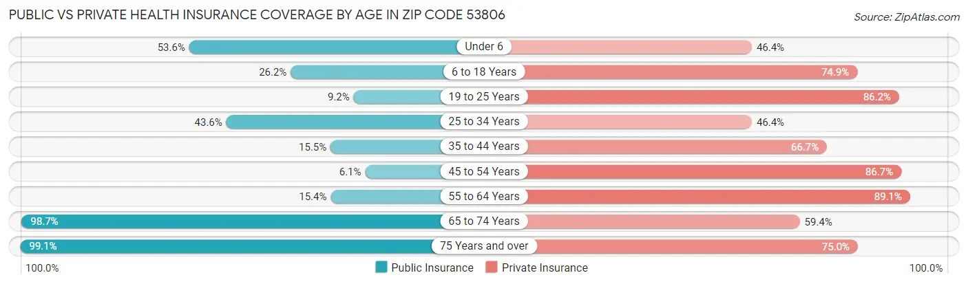 Public vs Private Health Insurance Coverage by Age in Zip Code 53806